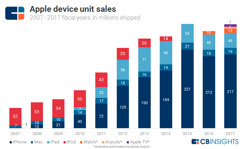 apple device sales