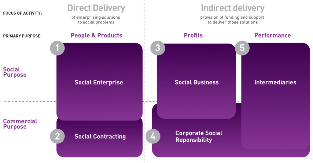 social enterprise definition