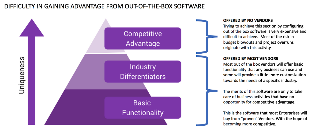 competitive advantage enterprise software