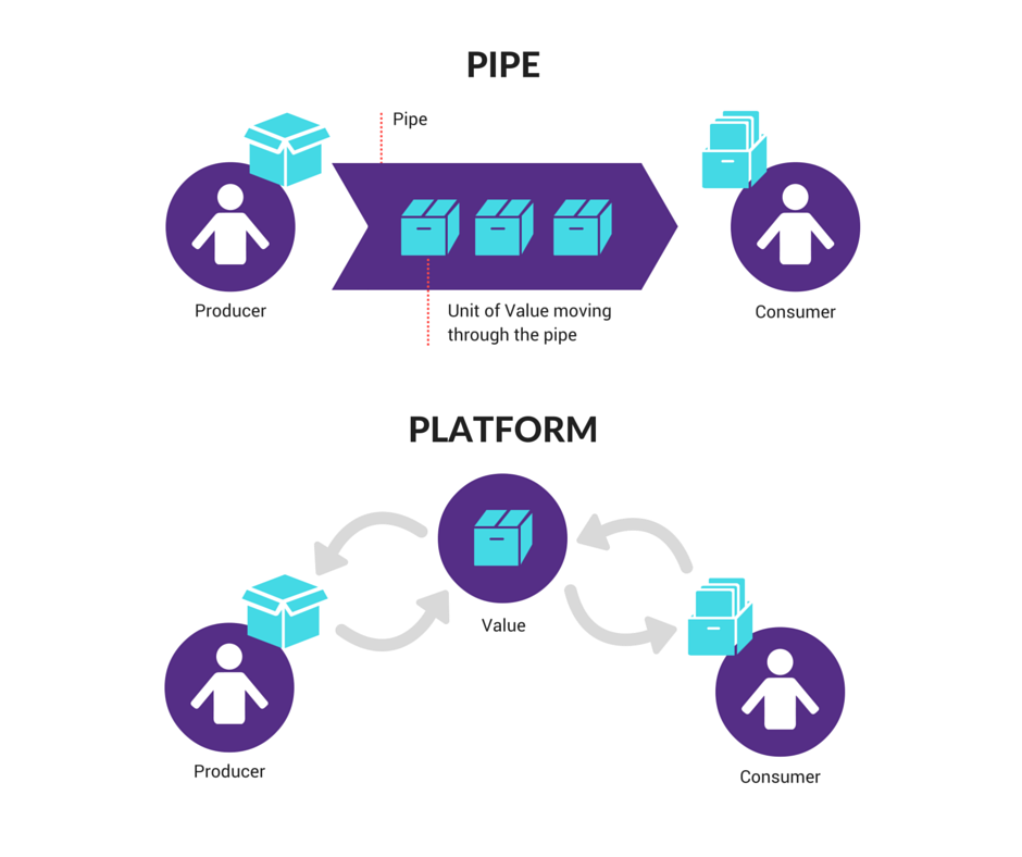 Platforms vs. pipes business models