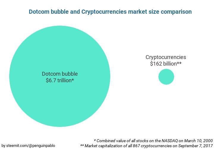 cryptocurrencies bubble