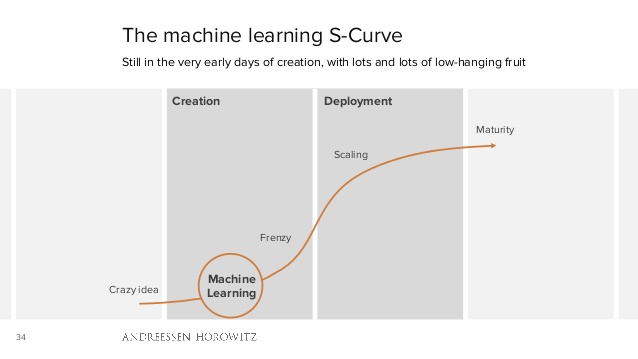 machine learning s curve