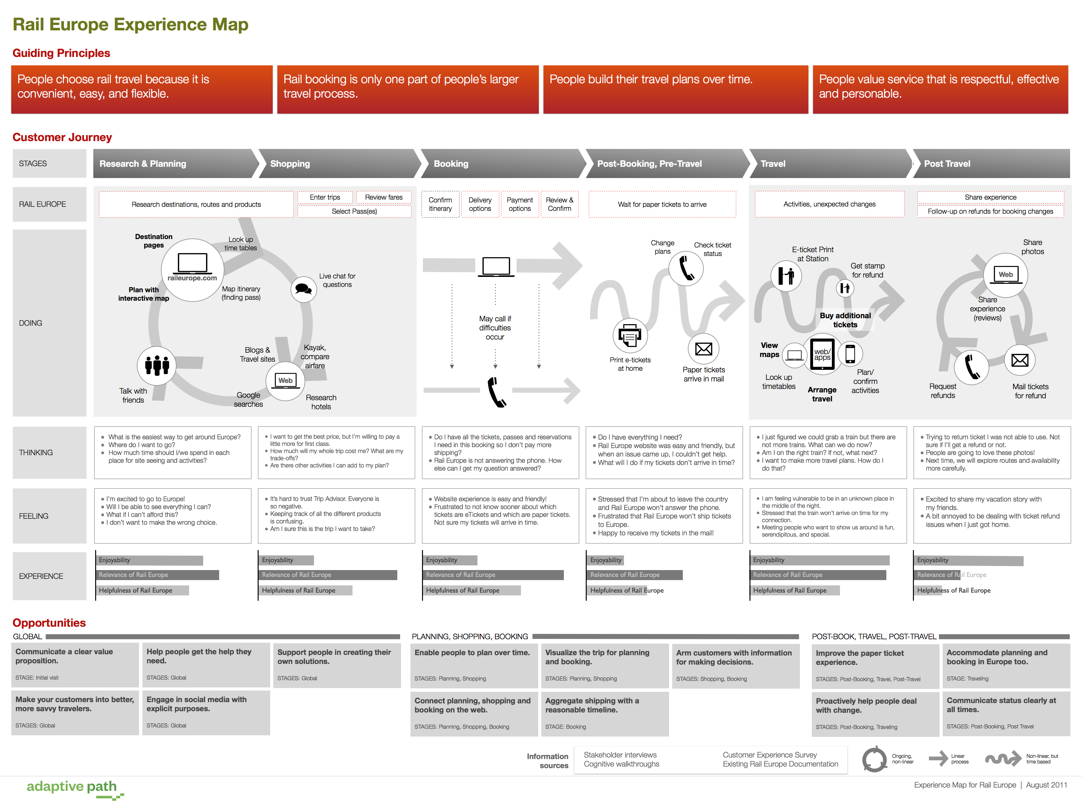 customer journey mapping 