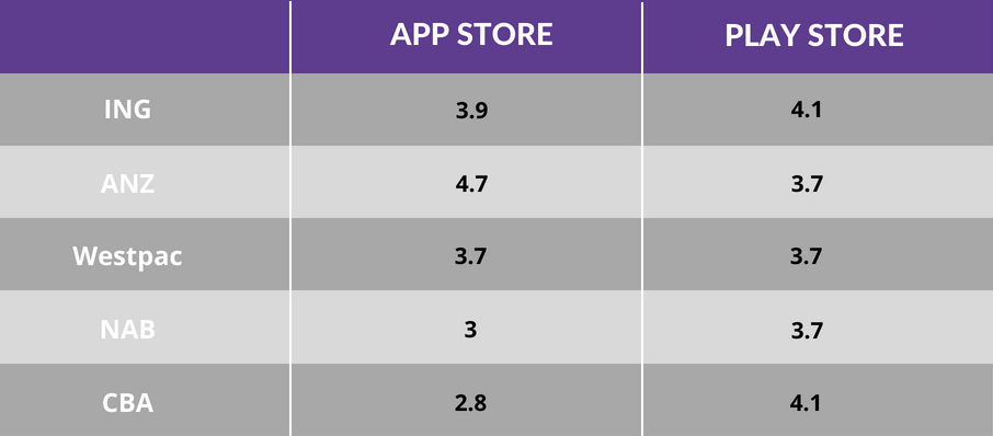 Australian bank app ratings