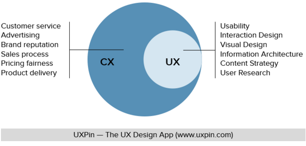 UX vs CX