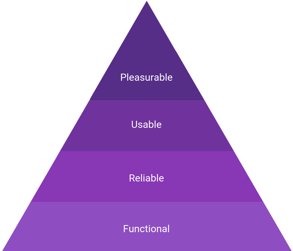 UX maturity pyramid