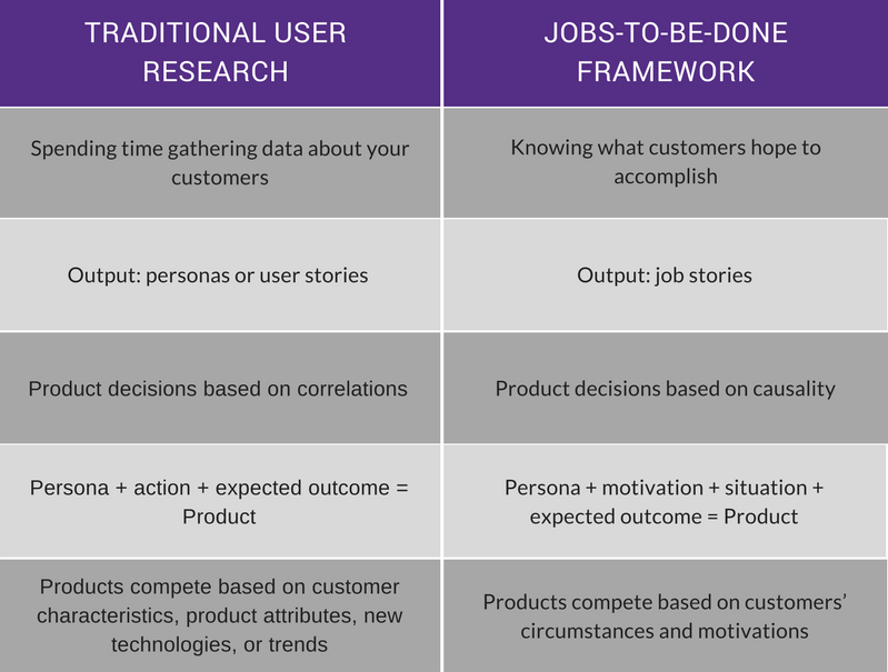 Jobs to be done vs. User research