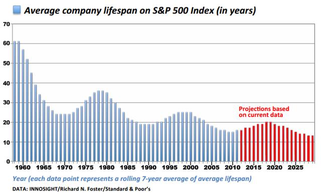 lifespan s & p 500 companies