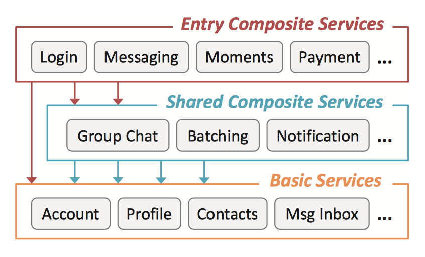 microservices WeChat