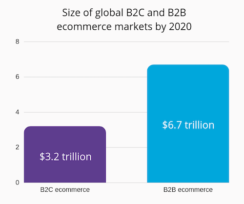 b2b ecommerce market size 