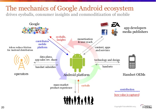 Android multi-sided platform