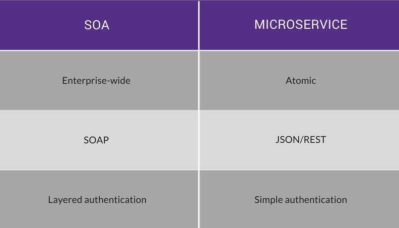 microservices SOA comparison