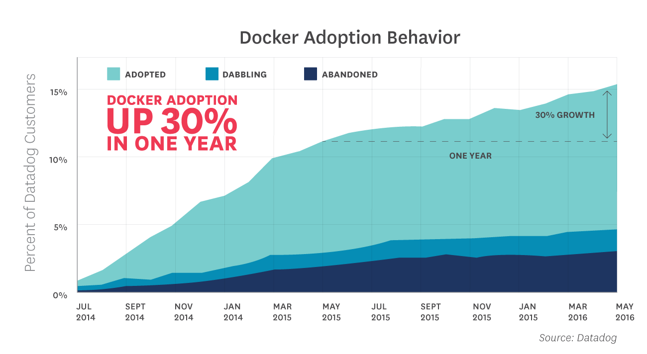 software development docker adoption