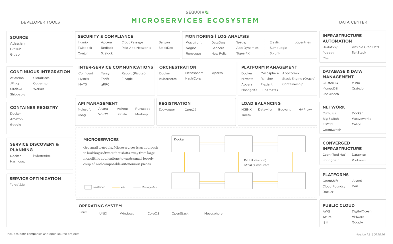 microservices tools docker
